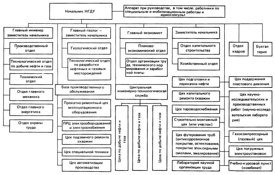 Организационная структура сургутнефтегаз схема